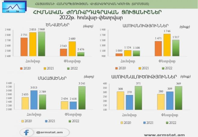Divorce rate increased in Armenia in 2022