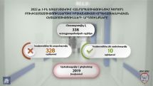 Հանրապետության 328 բուժհիմնարկներում արձանագրվել է 2019 խախտում