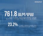 ՊԵԿ. Հունվար-մայիսին հարկային եկամուտների և պետական տուրքի հավաքագրման ցուցանիշը գերակատարվել է 23.2%-ով