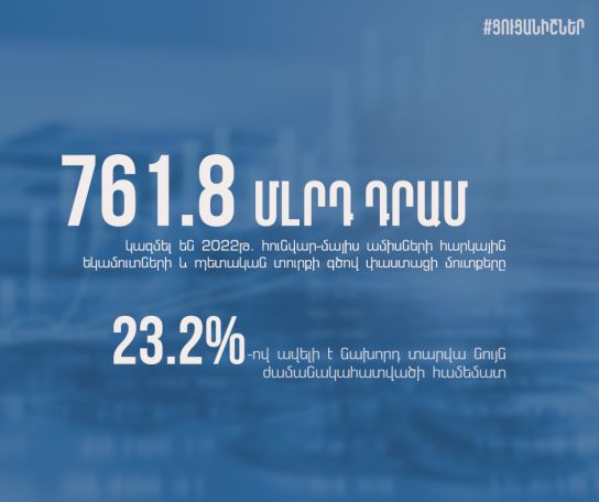 ՊԵԿ. Հունվար-մայիսին հարկային եկամուտների և պետական տուրքի հավաքագրման ցուցանիշը գերակատարվել է 23.2%-ով