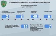 ԲԸՏՄ․ Արձանագրվել է 72 դեպք, որից 40 դեպքով հաշվարկվել է 26,4 մլն ՀՀ դրամի չափով շրջակա միջավայրին հասցված վնաս