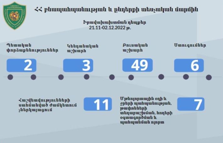 ԲԸՏՄ․ Արձանագրվել է 72 դեպք, որից 40 դեպքով հաշվարկվել է 26,4 մլն ՀՀ դրամի չափով շրջակա միջավայրին հասցված վնաս