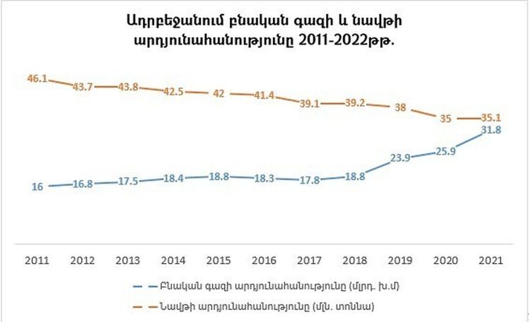 «ԼՈՒՅՍ». Ադրբեջանը եվրոպական գազի շուկա է մուտք գործել 44-օրյա պատերազմից անմիջապես հետո