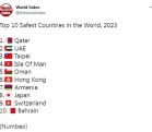 Armenia among top 10 safest countries in the world