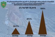 Ընդերքօգտագործման և ընդերքի պահպանության վերահսկողության ուղղությամբ իրականացրել է 81 ստուգում․ ԲԸՏՄ