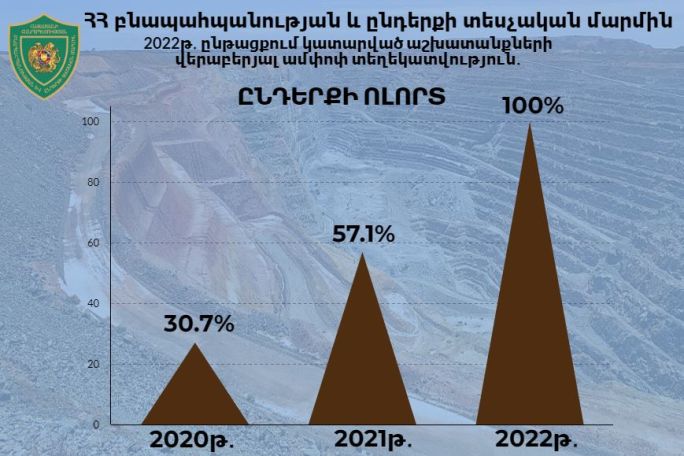 Ընդերքօգտագործման և ընդերքի պահպանության վերահսկողության ուղղությամբ իրականացրել է 81 ստուգում․ ԲԸՏՄ