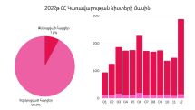 Նիստերում, օրակարգից դուրս Փաշինյանը պոպուլիզմով է զբաղվել ուղիղ 15 ժ․ 52 րոպե 15 վայրկյան. Հովասափյան