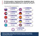 Տնտեսագետ. Հայաստանից կապիտալն արտահոսել է ՌԴ, ԱՄՆ, ԱՄԷ