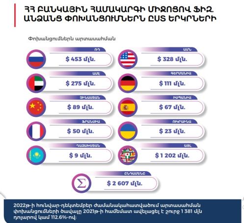 Տնտեսագետ. Հայաստանից կապիտալն արտահոսել է ՌԴ, ԱՄՆ, ԱՄԷ