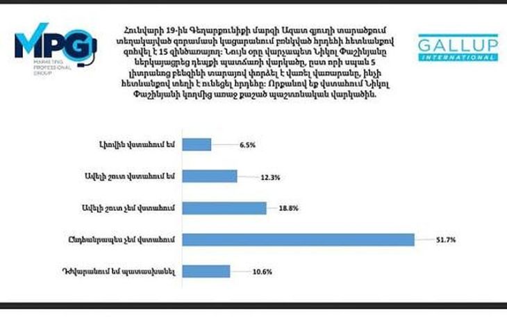 Armenians largely disbelieve Pashinyan's claims about military barracks fire, survey finds