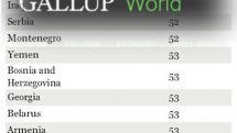 «Gallup». Դրական էմոցիաները Ադրբեջանում ցածր են, Հայաստանում` բարձր