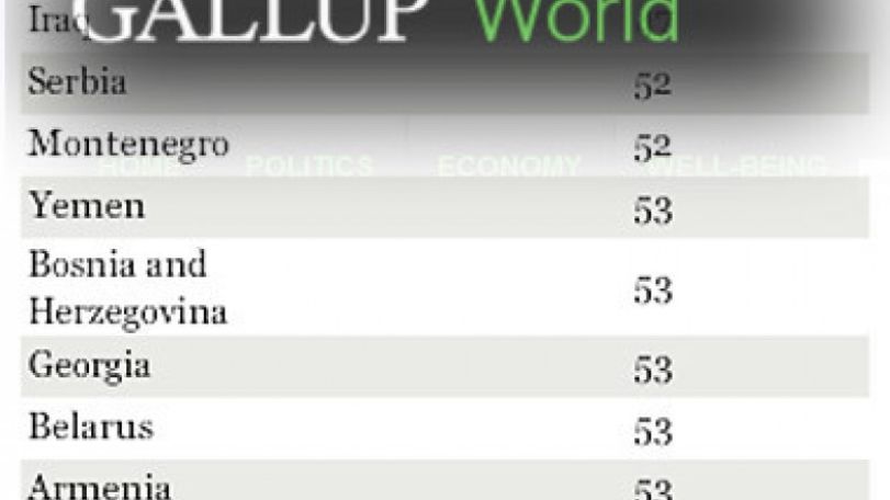 «Gallup». Դրական էմոցիաները Ադրբեջանում ցածր են, Հայաստանում` բարձր
