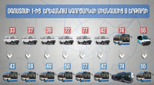 В Ереване с 1 августа начнут курсировать новые автобусы: названы маршруты