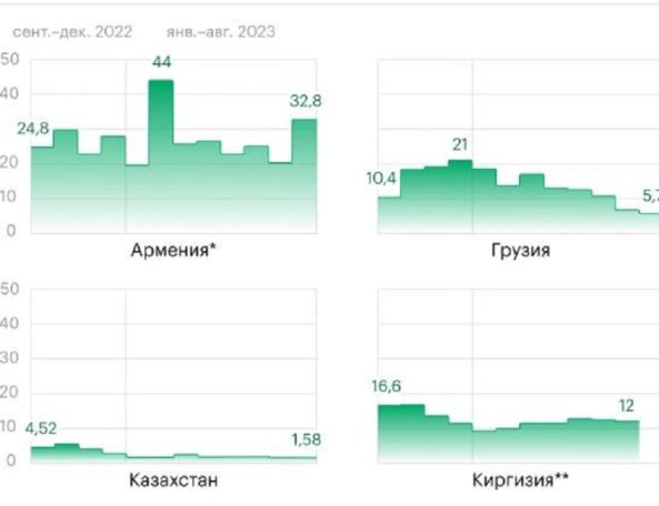 Армения обошла Грузию и Казахстан по числу денежных переводов из РФ