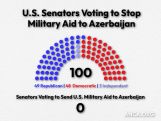 Senate unanimously passes bill blocking U.S. military aid to Azerbaijan