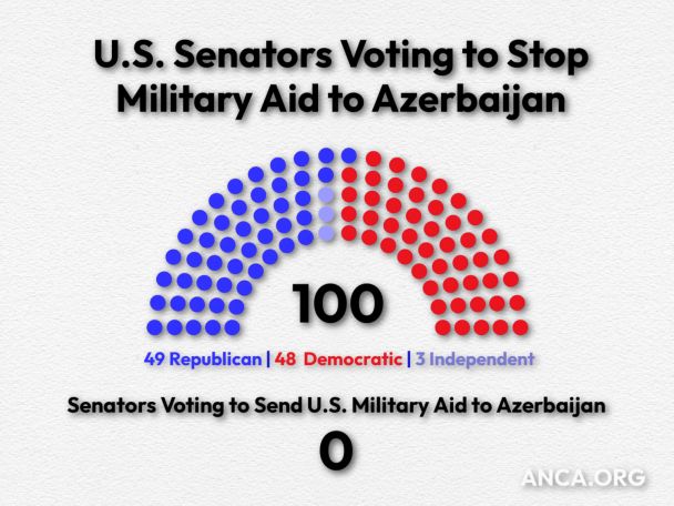 Senate unanimously passes bill blocking U.S. military aid to Azerbaijan