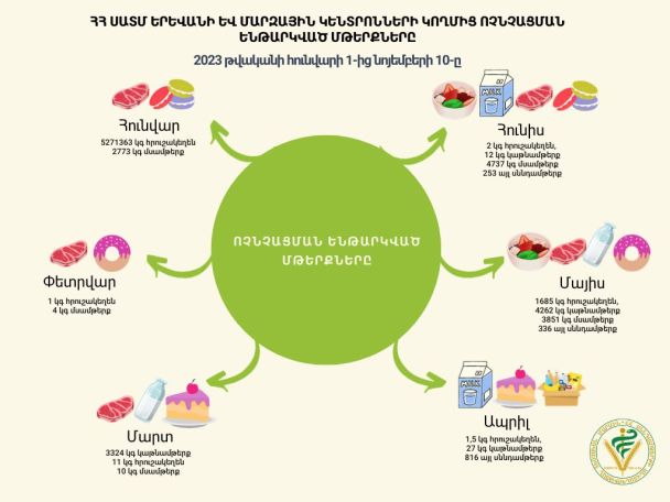 Հայաստանում 10 ամսվա ընթացքում հազարավոր տոննաներով վտանգավոր սննդամթերք է ոչնչացվել
