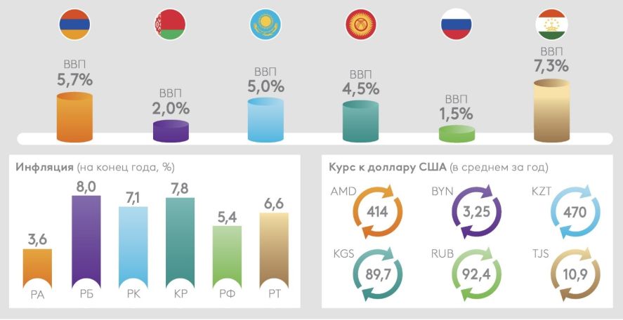 Армения останется лидером по темпам экономического роста среди стран ЕАЭС в 2024 г.