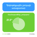 Ամերիաբանկը 21% մասնաբաժնով հիփոթեքային շուկայի առաջատարն է