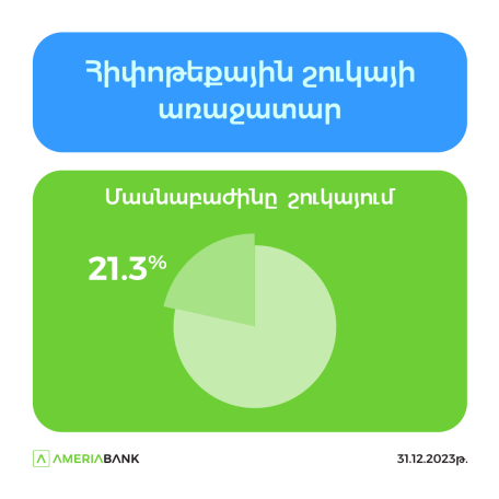 Ամերիաբանկը 21% մասնաբաժնով հիփոթեքային շուկայի առաջատարն է