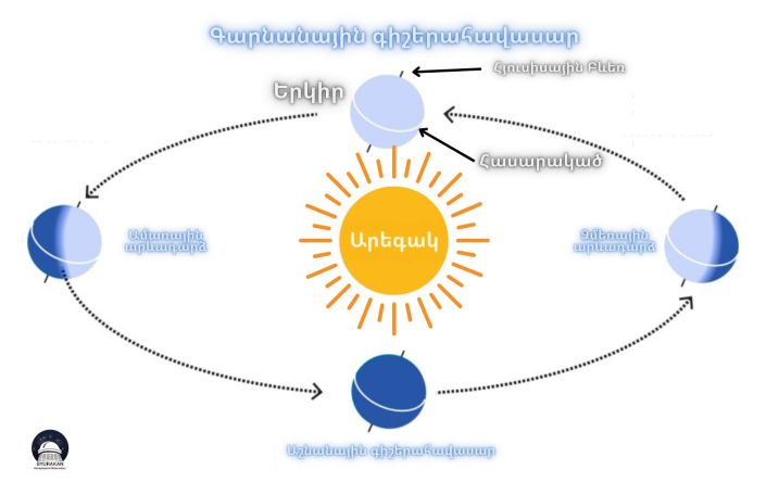 Ինչու է փոխվել գարնանային գիշերահավասարի օրը
