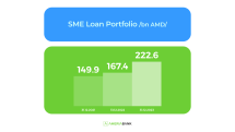 SME loan portfolio of Ameriabank reported more than 30% growth in 2023