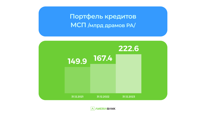 В 2023г. кредитный портфель МСБ Америабанка вырос более чем на 30%